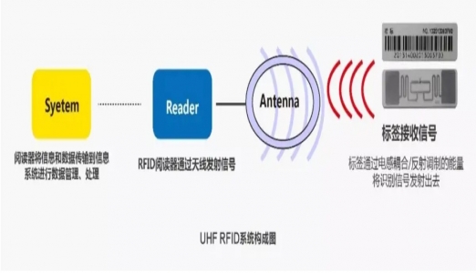 有哪些因素会影响RFID系统测试性能？
