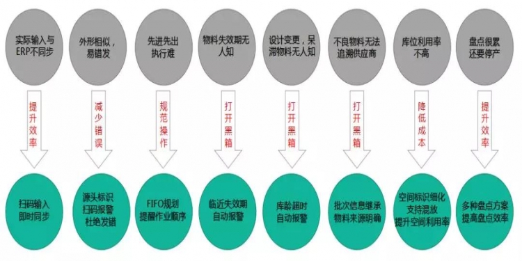 方案新突破，仓储我先行---亿道信息推出仓储管理解决方案